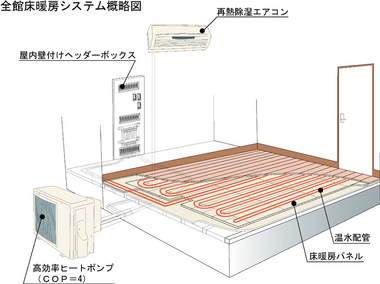 床暖房システム