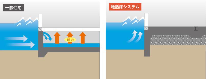 住宅用基礎工法システム