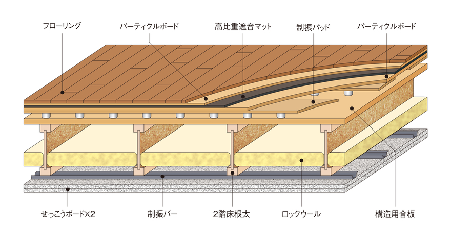 木造住宅・建築向け高性能床遮音構造