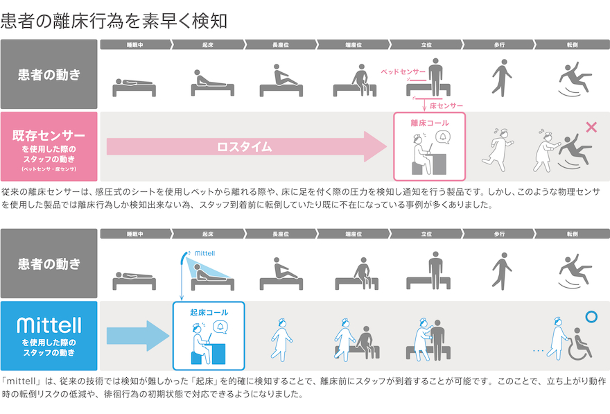 起床・離床センサー