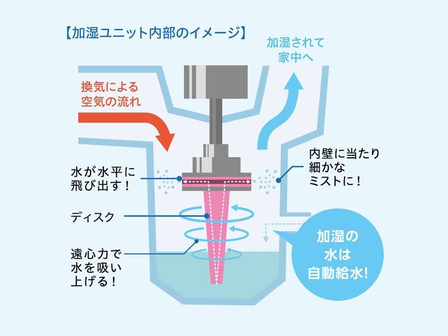 加湿機能付き全館空調システム