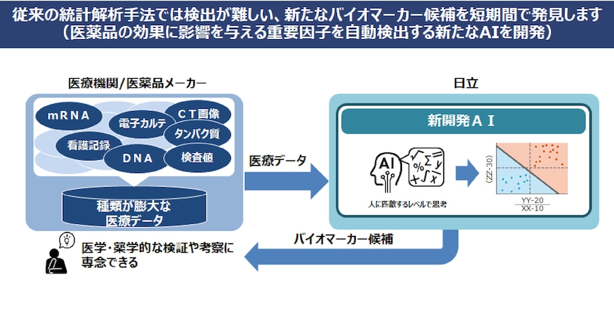 ヘルスケアデータ解析サービス