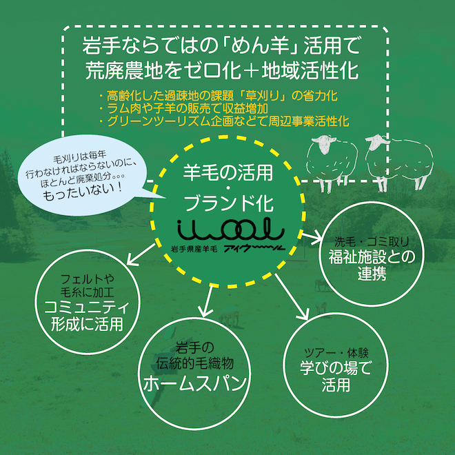 格安新品 藍染め 草木染め 羊毛 羊毛フェルト 手紡ぎ 本「岩手のホーム