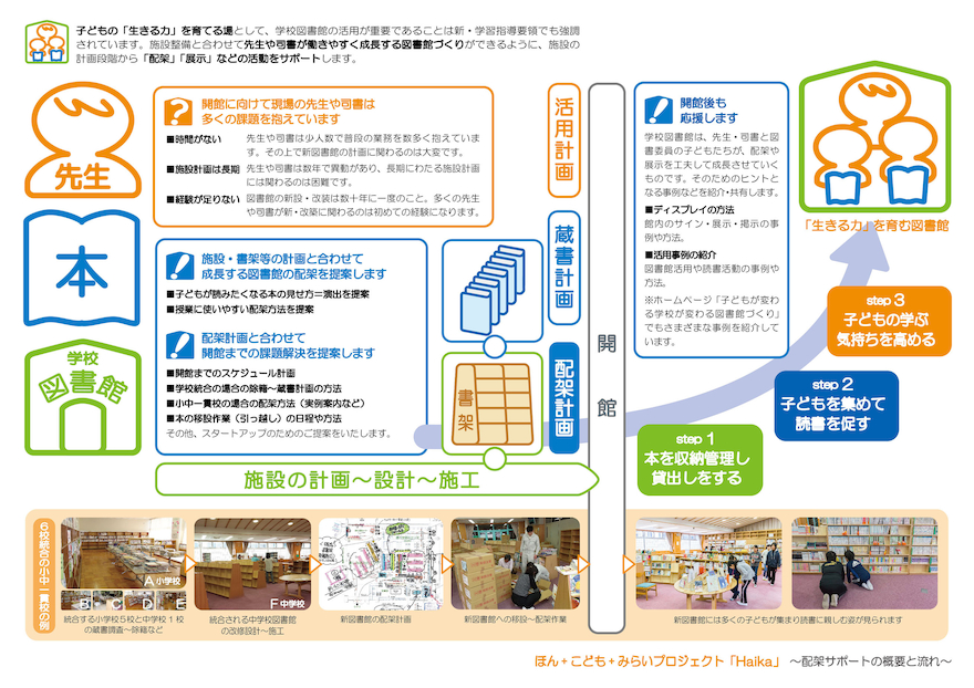 配架計画で学校図書館を活性化する取り組み