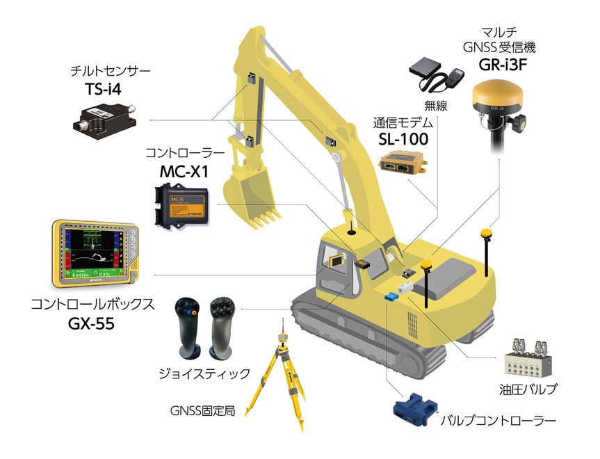 パワーショベル3次元コントロールシステム