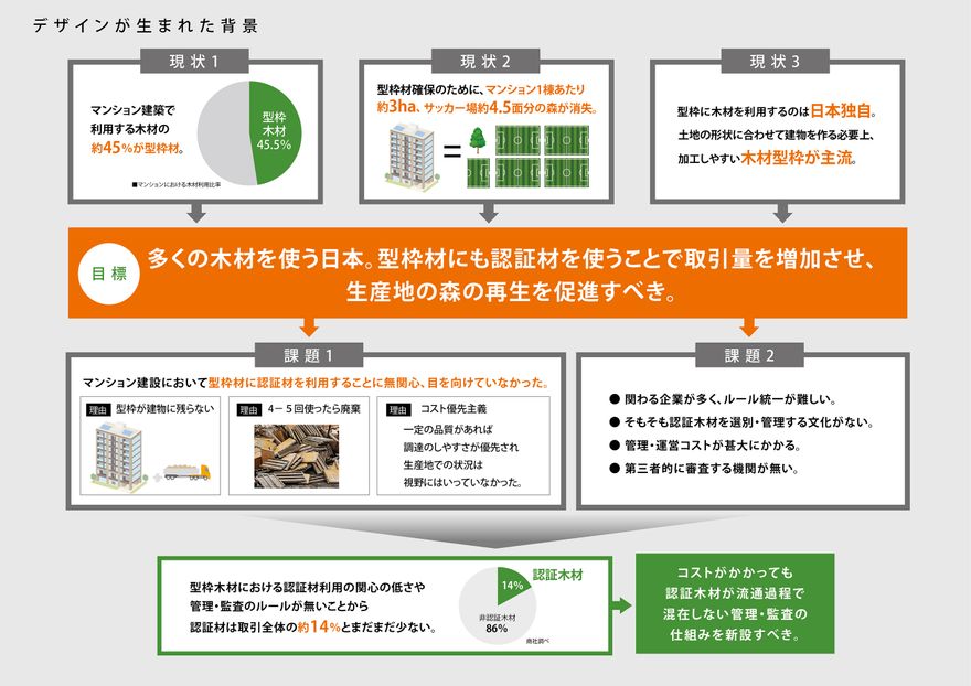 型枠木材のトレーサビリティ認証スキーム