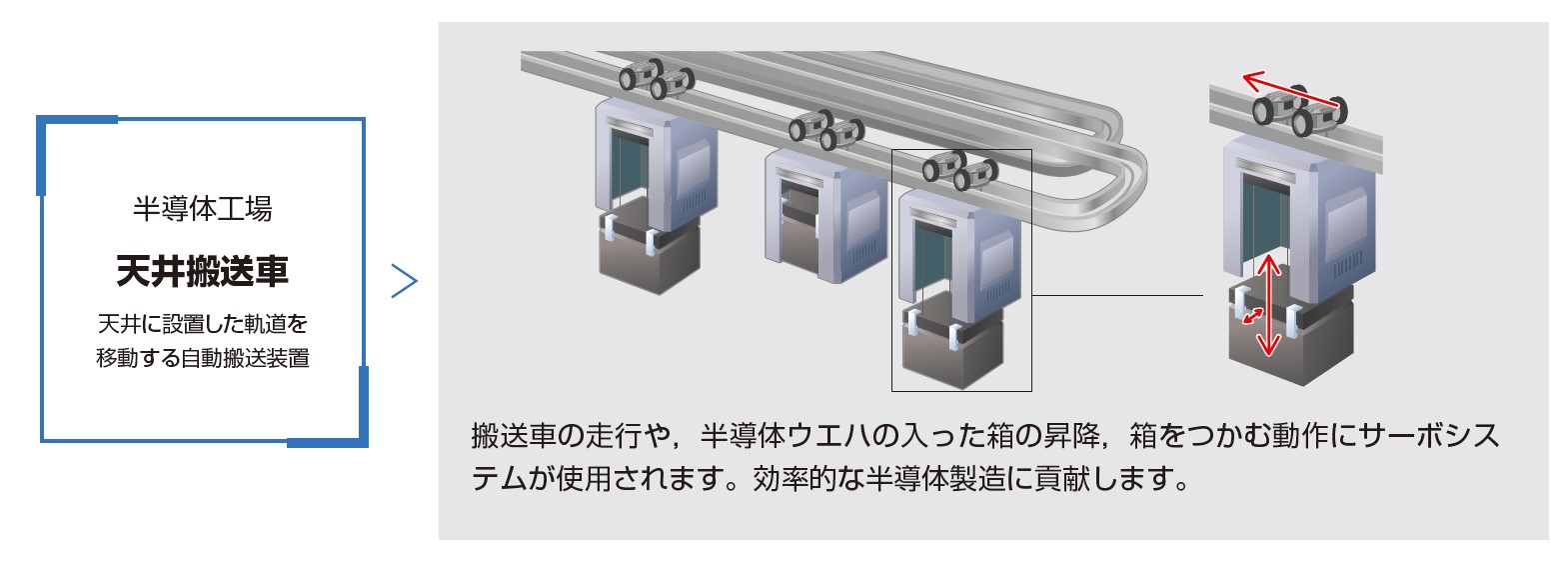 サーボモータ、サーボアンプ