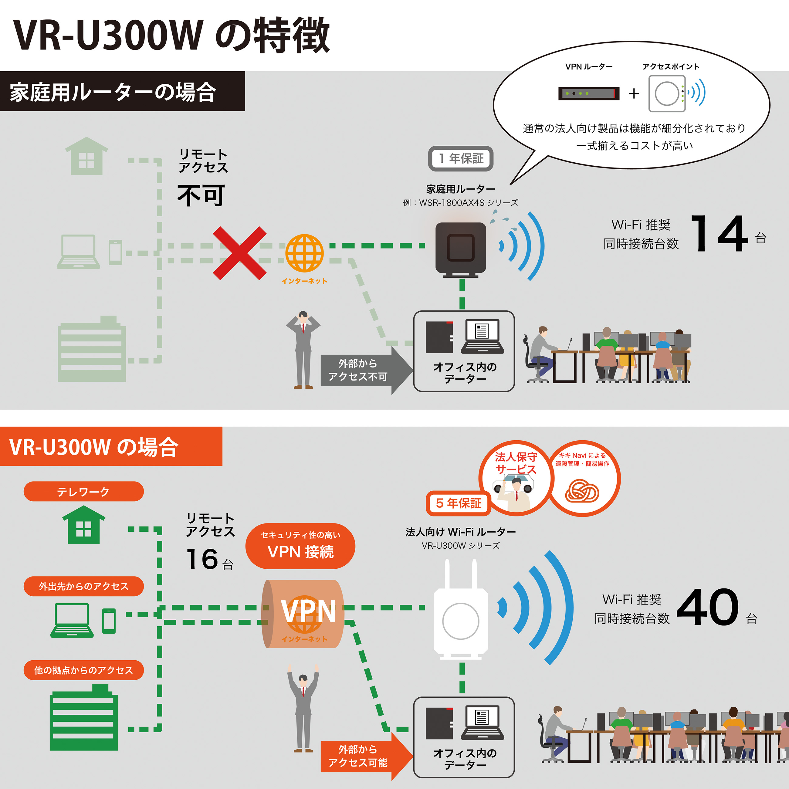 小規模オフィス向けVPNルーター