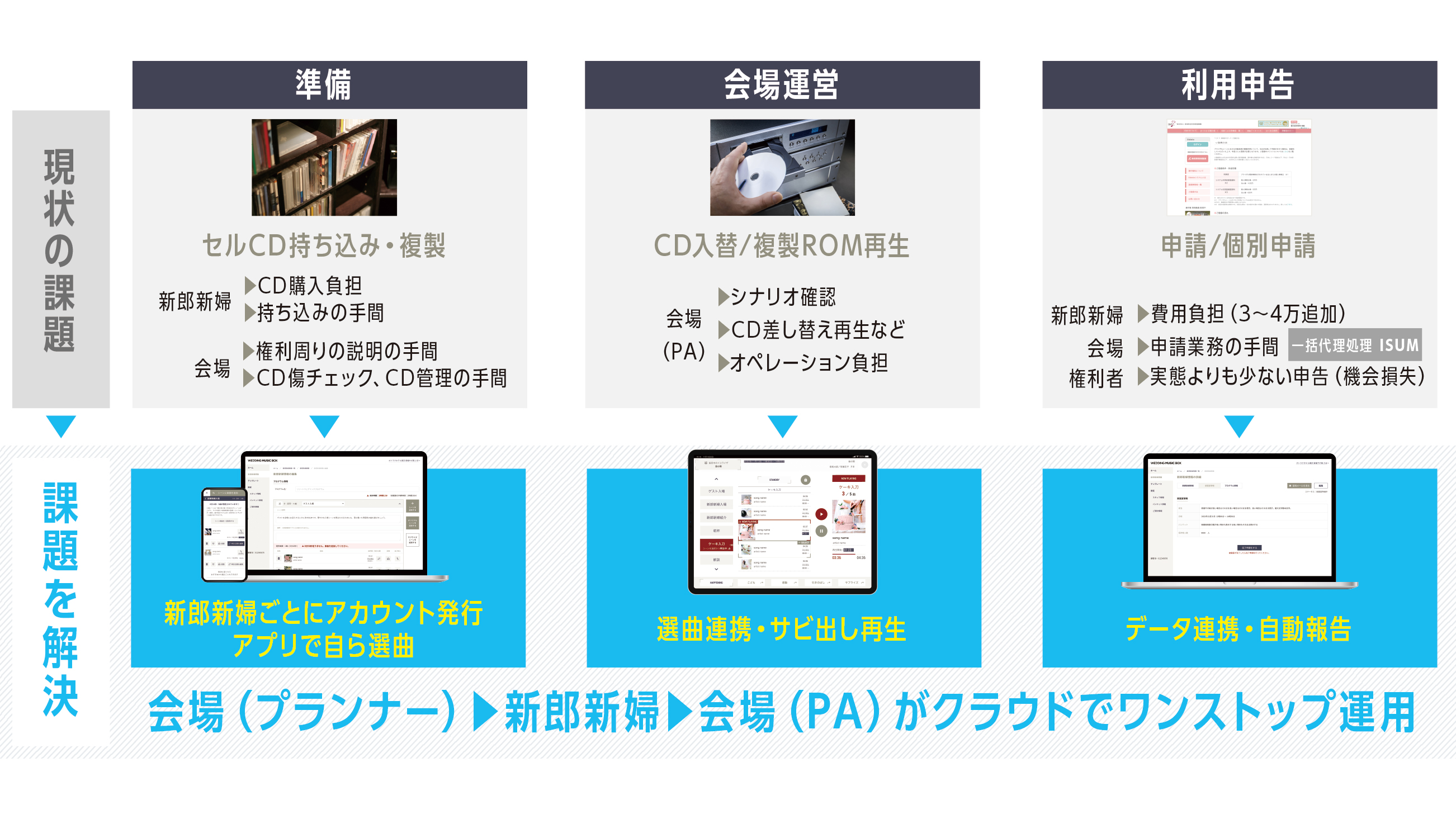 結婚披露宴演出用BGMサービス