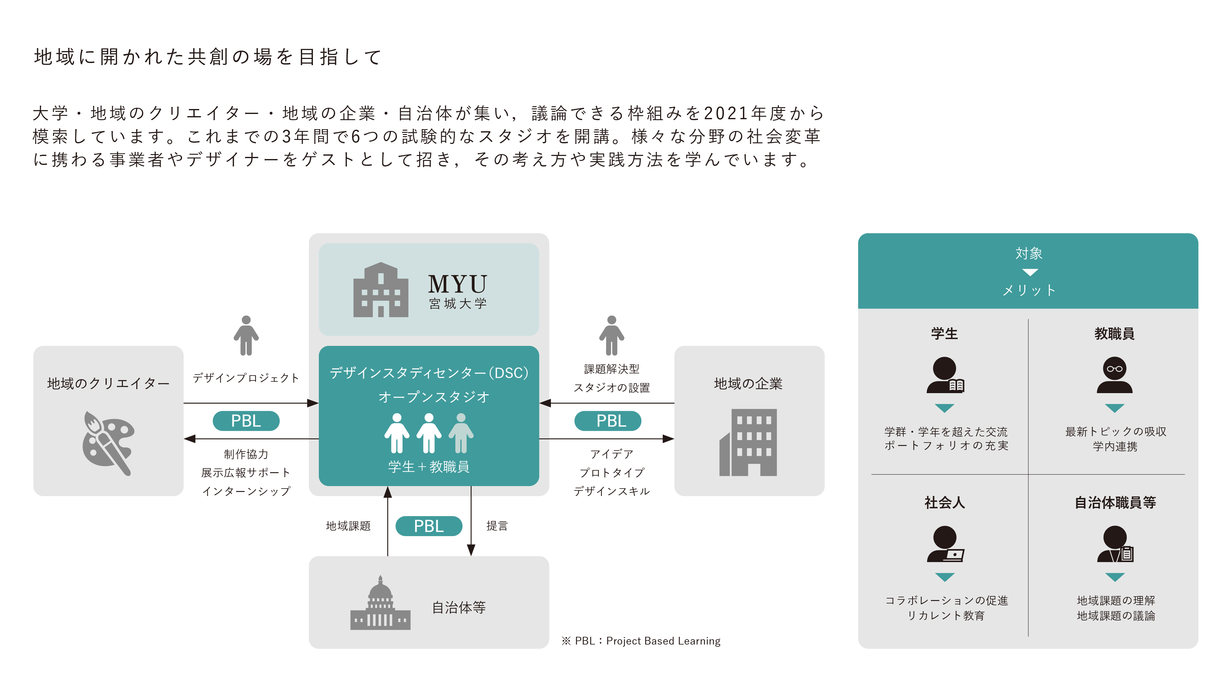 地域の共創的な教育研究プラットフォーム