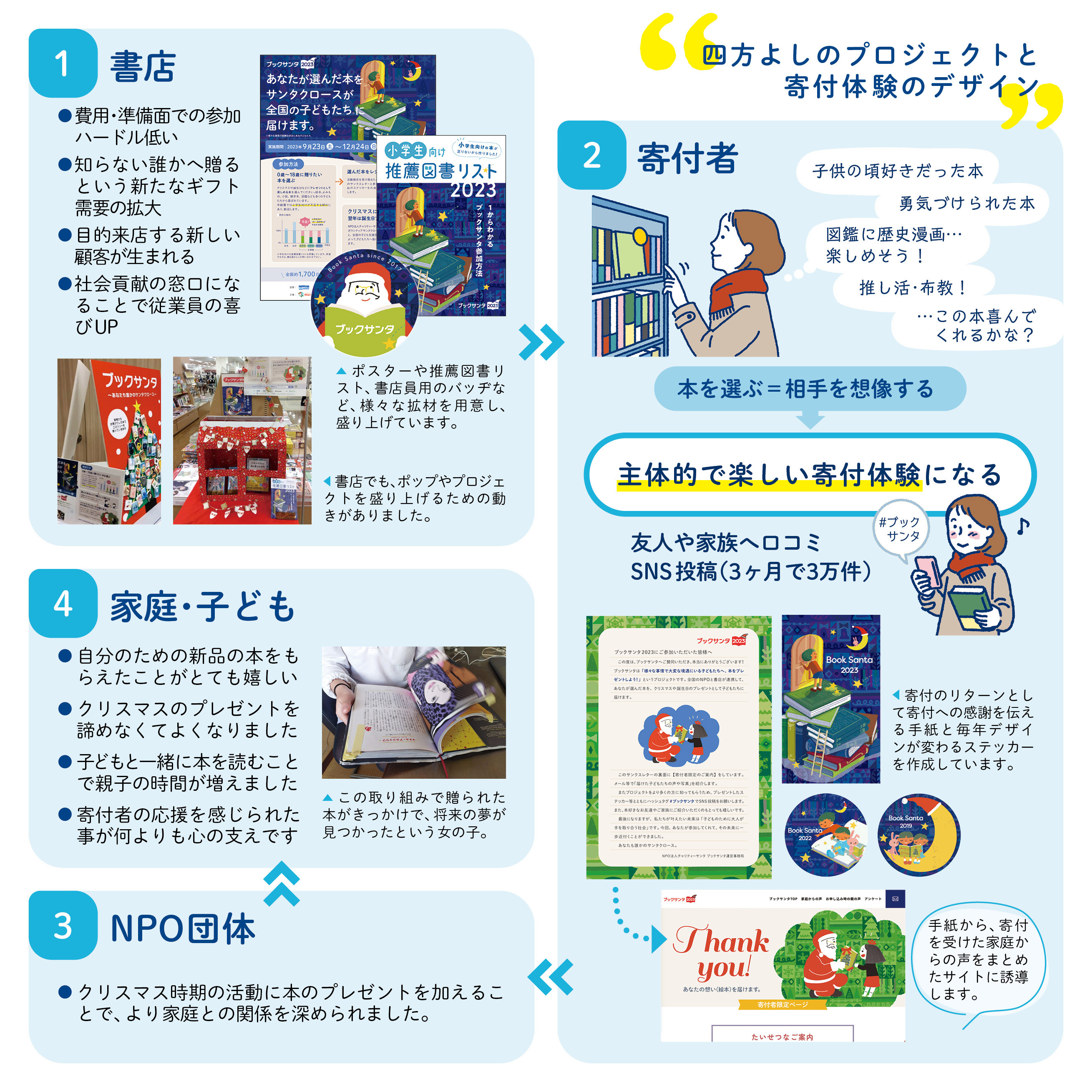 本を通した新しい寄付活動