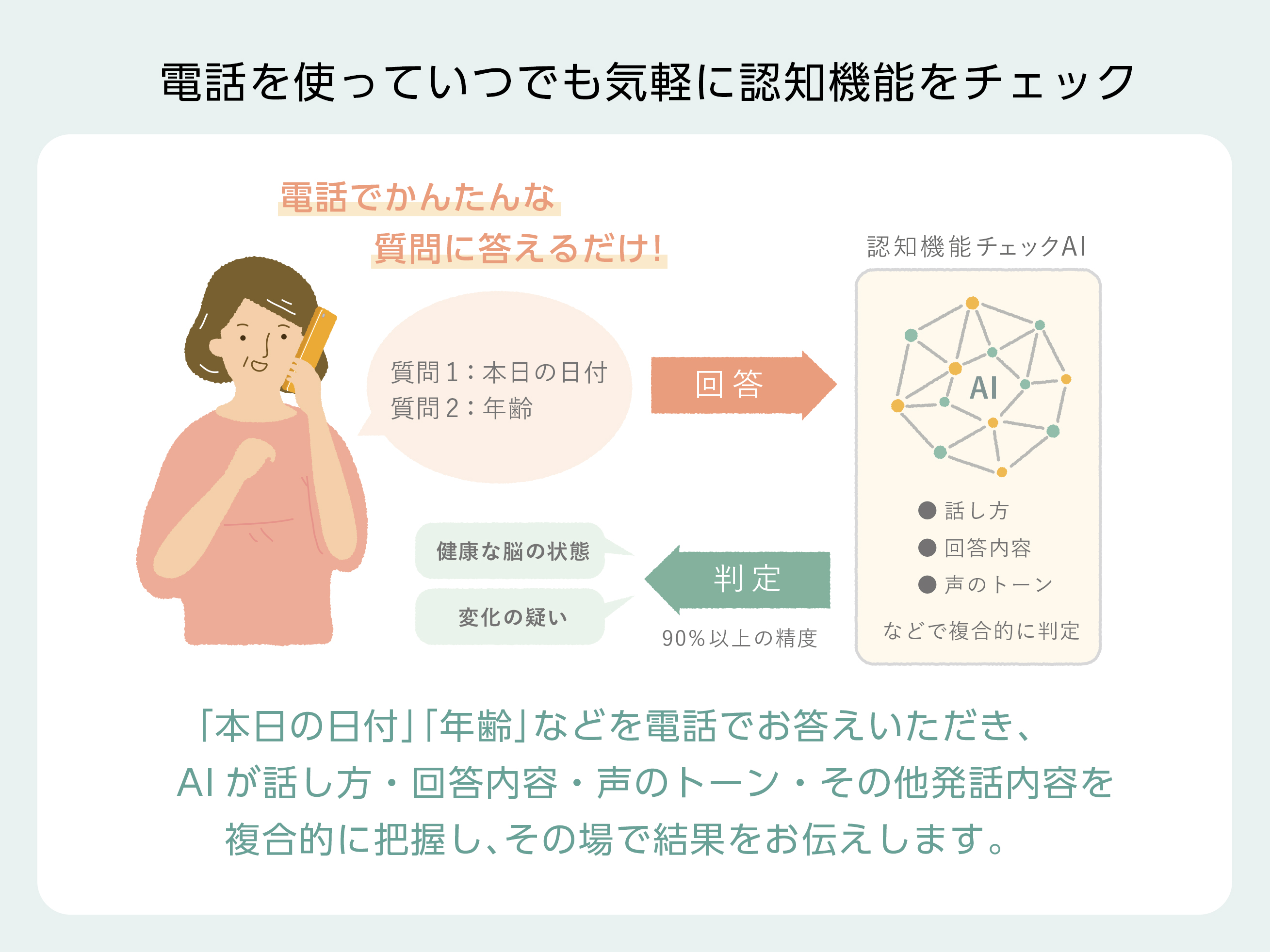 認知機能AIコンシェルジュ