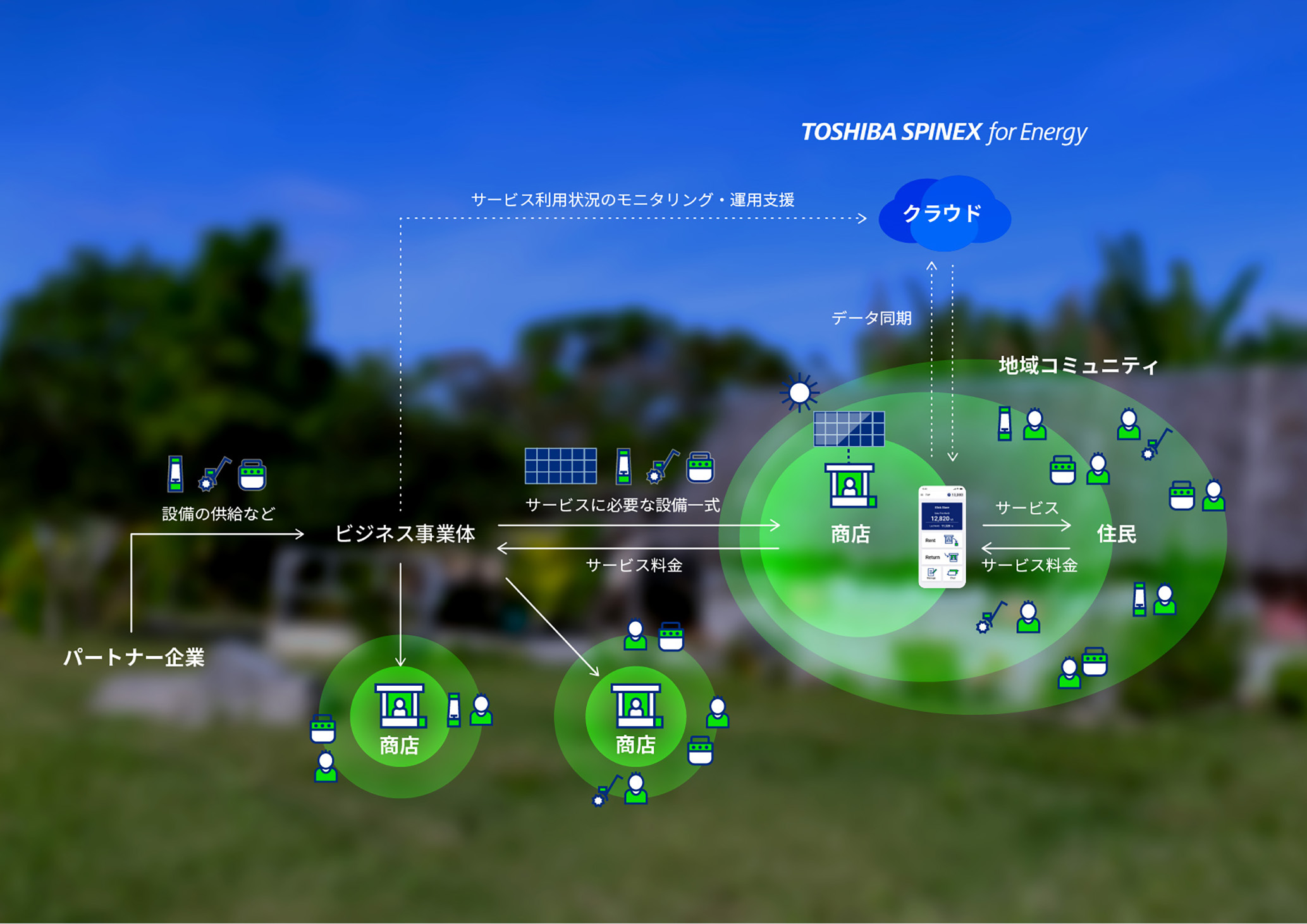 地域コミュニティ向けサービス